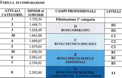 livelli scatti metalmeccanici.